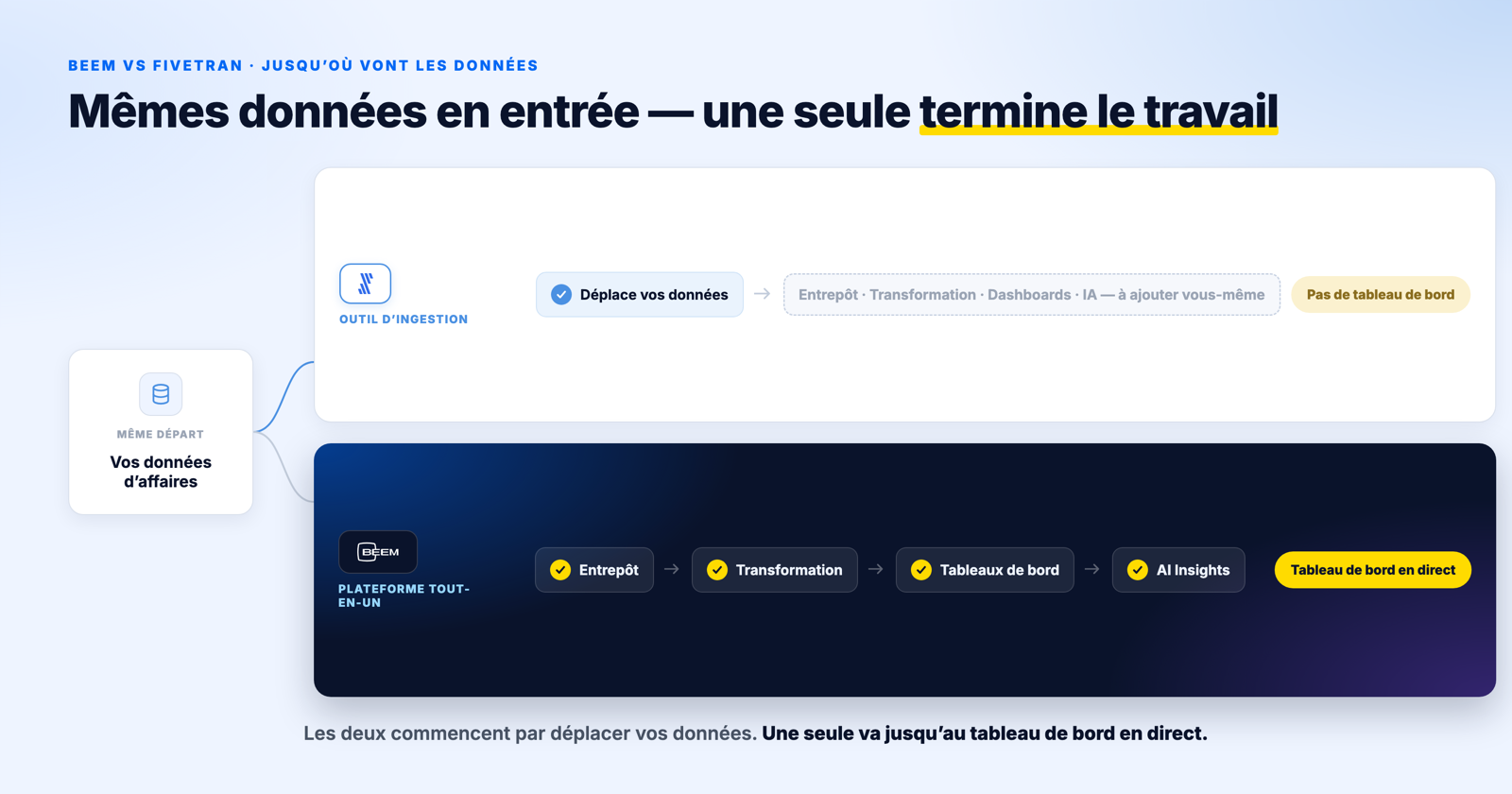 Schéma montrant BEEM et Fivetran partant tous deux de vos données d affaires, Fivetran s arrêtant à l ingestion tandis que BEEM continue par l entrepôt, la transformation, les tableaux de bord et l IA jusqu à un tableau de bord en direct