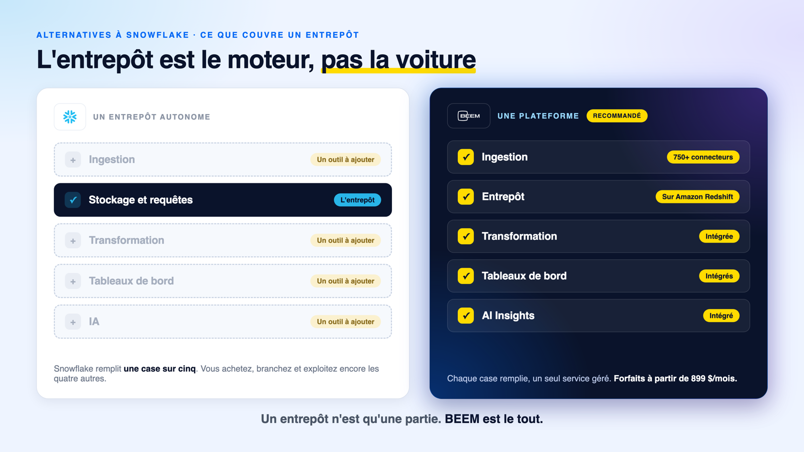 Un entrepôt remplit une case sur quatre tandis que BEEM remplit l'ingestion, la transformation, la BI et l'IA dans une seule plateforme
