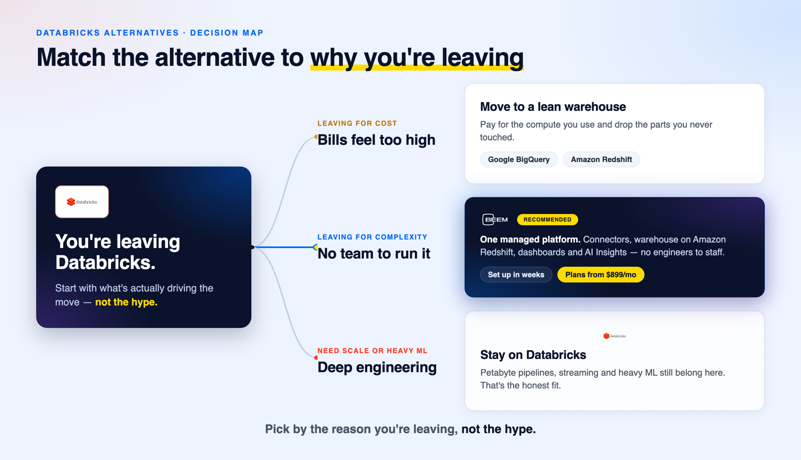 Decision map matching Databricks alternatives to the reason you are leaving