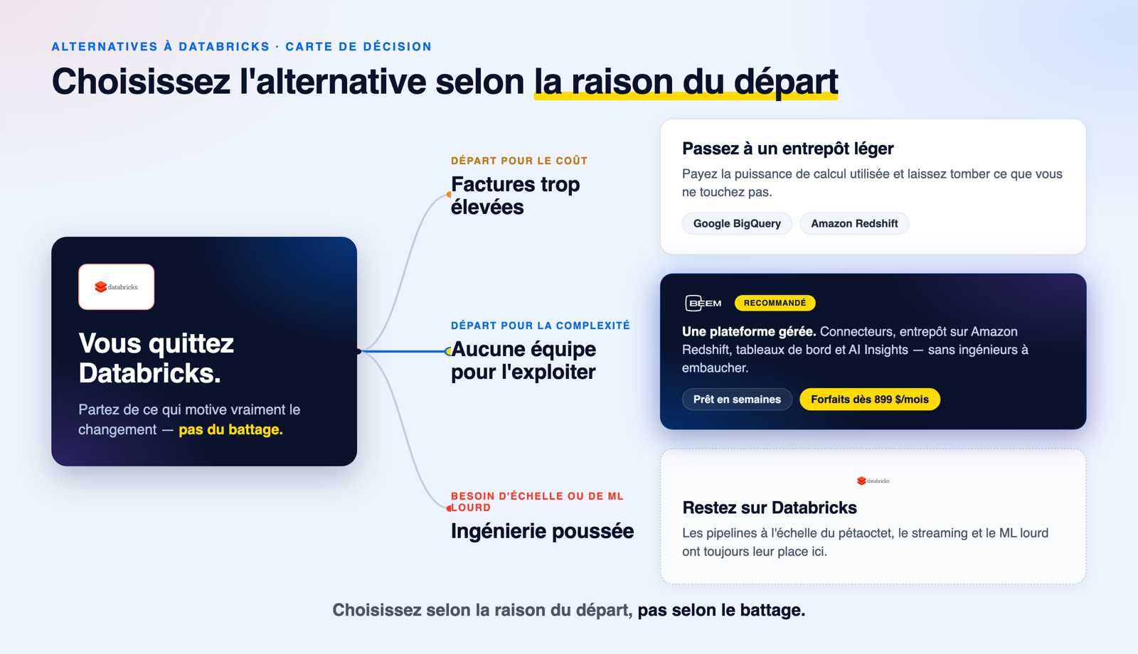 Carte de décision associant les alternatives à Databricks à la raison de votre départ