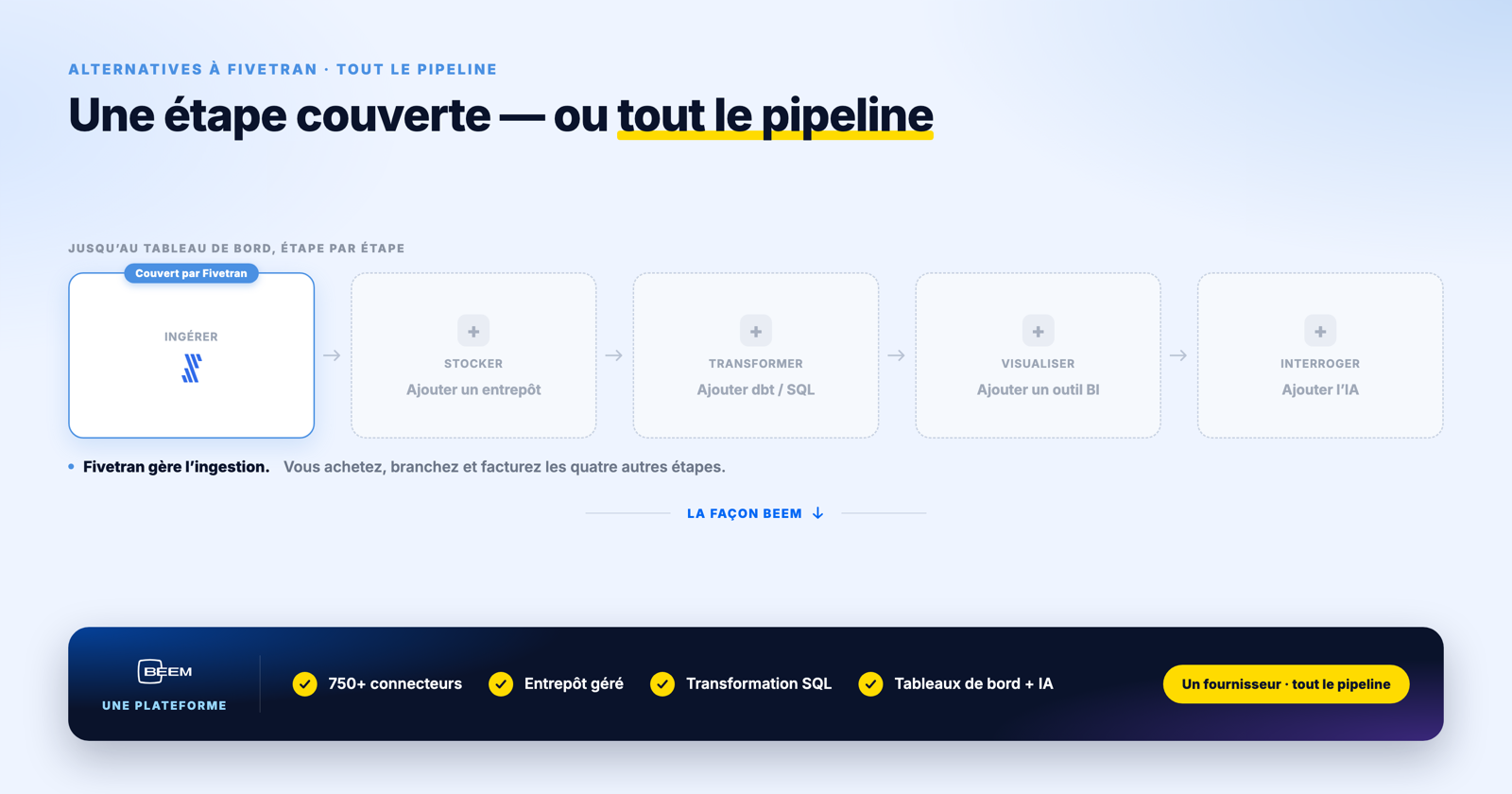 Schéma montrant les cinq étapes des données brutes au tableau de bord, où Fivetran couvre seulement l ingestion et BEEM couvre tout le parcours dans une seule plateforme
