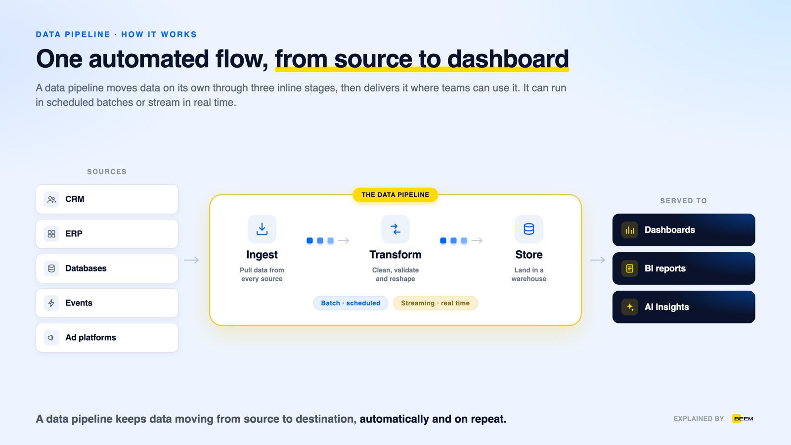 How a data pipeline works: source systems flow through an automated pipeline that ingests, transforms and stores data, then serves it to dashboards and AI