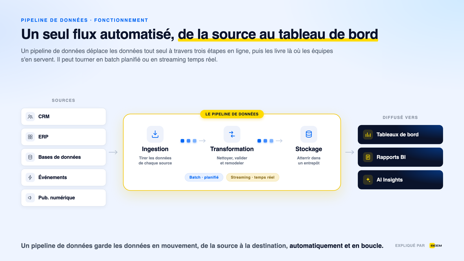 Comment fonctionne un pipeline de données : les systèmes sources passent par un pipeline automatisé qui ingère, transforme et stocke les données, puis les diffuse vers les tableaux de bord et l'IA