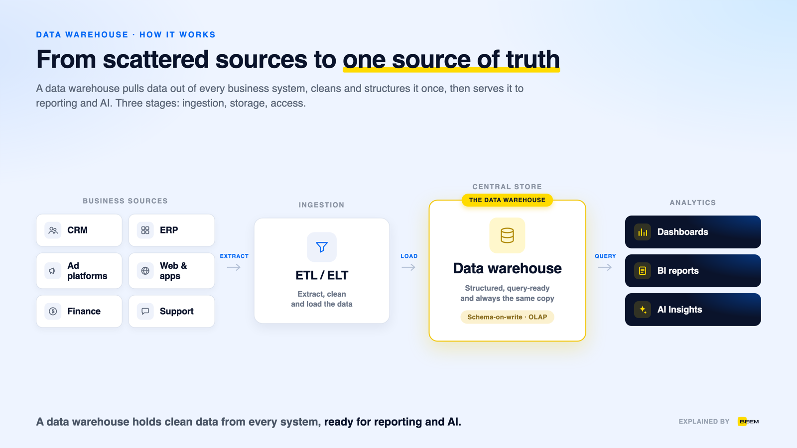 How a data warehouse works: business sources flow through ETL or ELT ingestion into a central data warehouse, then out to dashboards, BI and AI