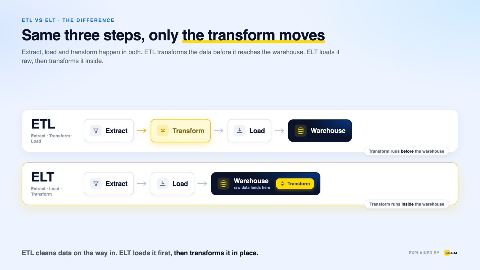ETL vs ELT compared: the ETL lane transforms data before loading it into the warehouse, while the ELT lane loads raw data first and transforms it inside the warehouse