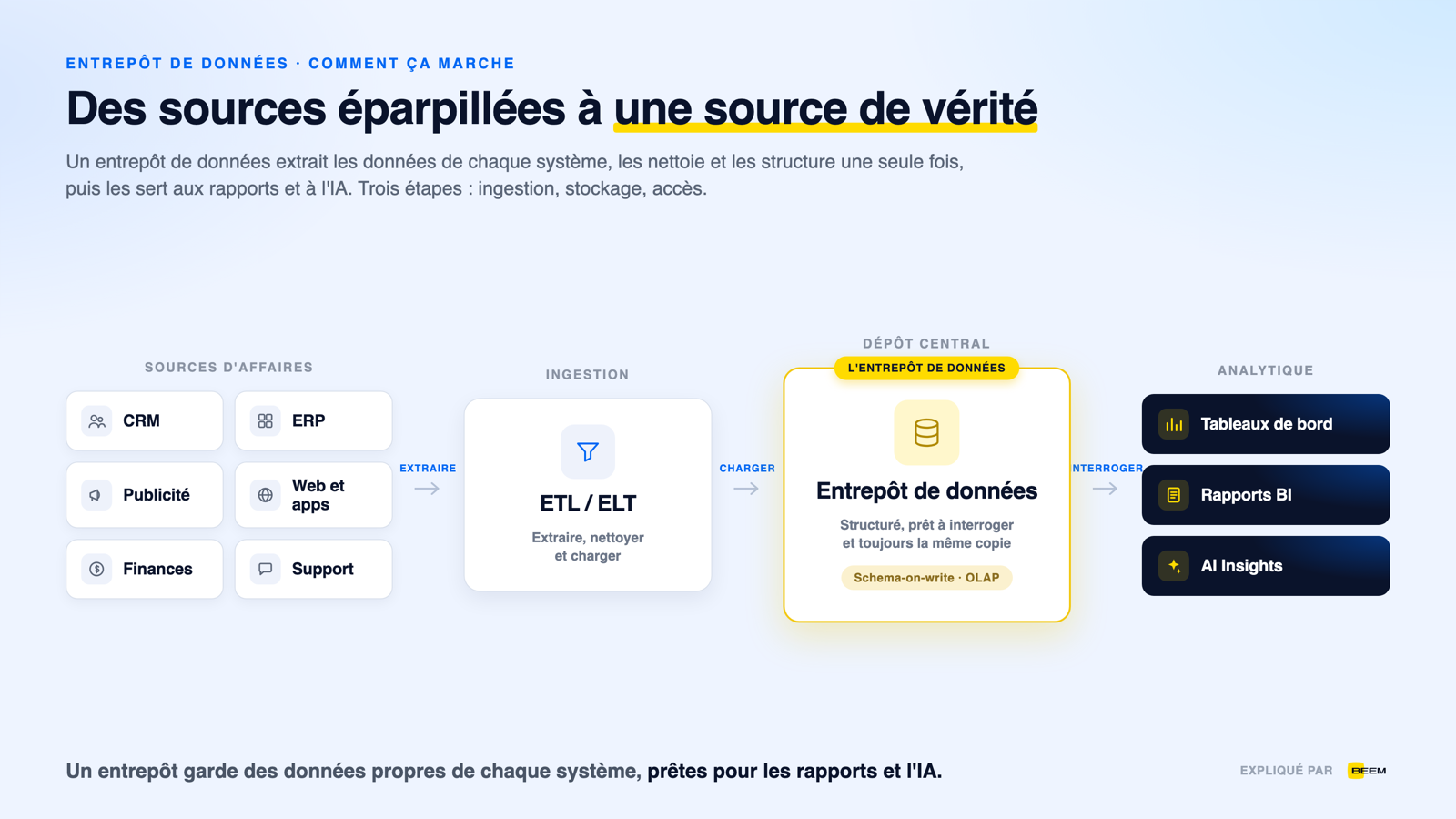 Comment fonctionne un entrepôt de données : les sources d'affaires passent par l'ingestion ETL ou ELT vers un entrepôt de données central, puis vers les tableaux de bord, la BI et l'IA