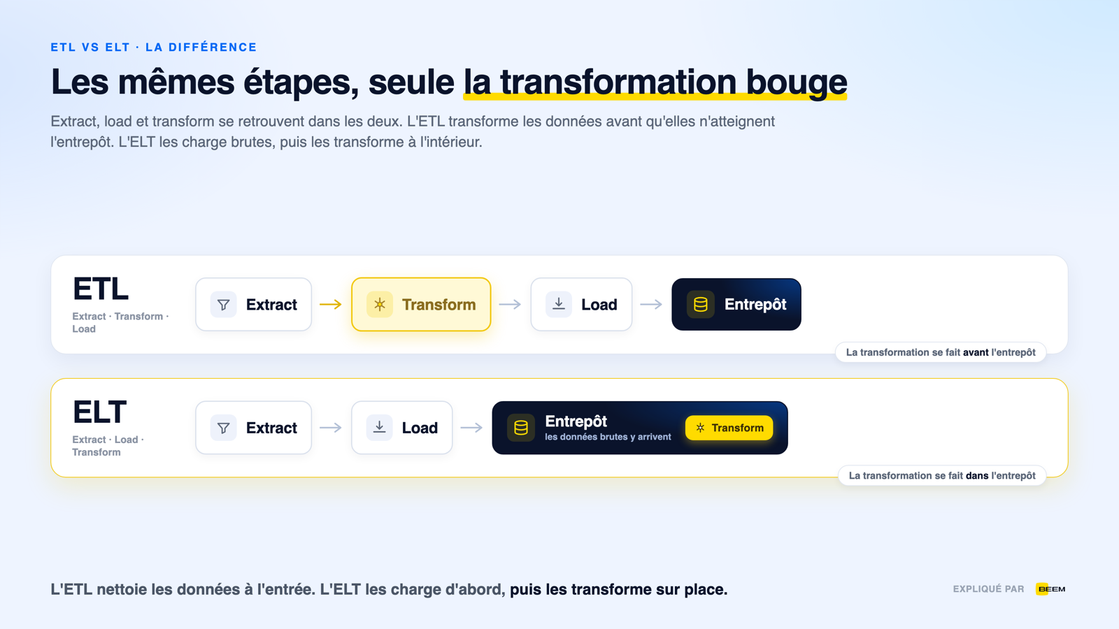 ETL et ELT comparés : la voie ETL transforme les données avant de les charger dans l'entrepôt, tandis que la voie ELT charge d'abord les données brutes et les transforme à l'intérieur de l'entrepôt