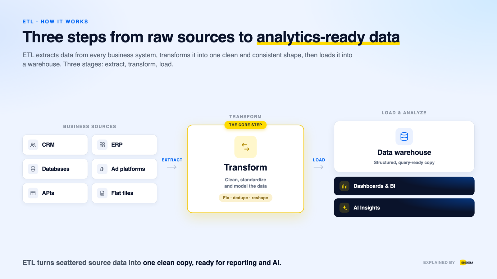 How ETL works: business sources are extracted, transformed into a clean and modeled shape, then loaded into a data warehouse for dashboards, BI and AI