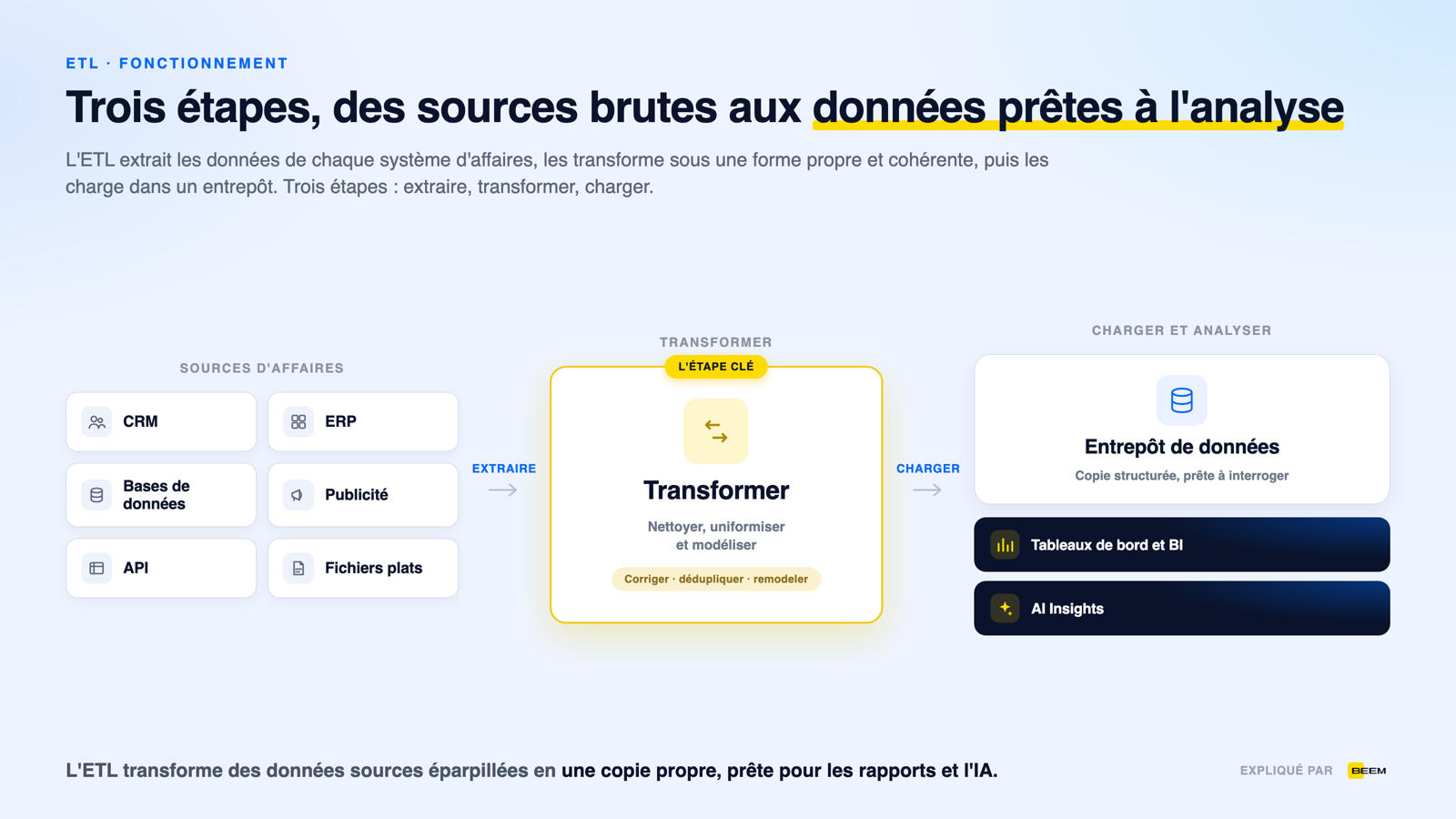 Comment fonctionne l'ETL : les sources d'affaires sont extraites, transformées sous une forme propre et modélisée, puis chargées dans un entrepôt de données pour les tableaux de bord, la BI et l'IA