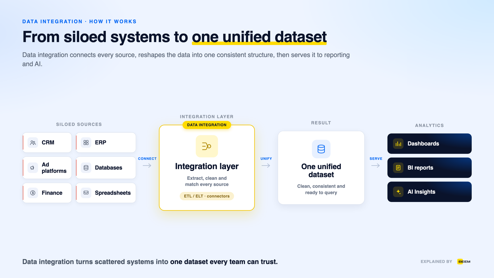 How data integration works: siloed business sources are connected through an integration layer that extracts and transforms their data into one unified dataset for dashboards, BI and AI