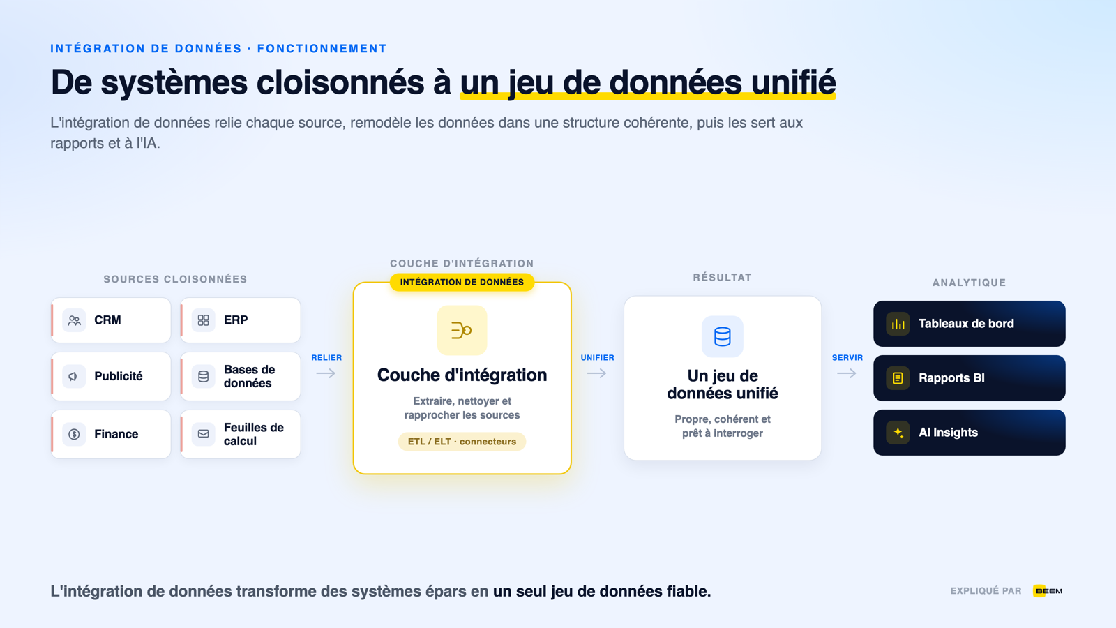 Comment fonctionne l'intégration de données : des sources d'affaires cloisonnées sont reliées par une couche d'intégration qui extrait et transforme leurs données en un seul jeu de données unifié pour les tableaux de bord, la BI et l'IA