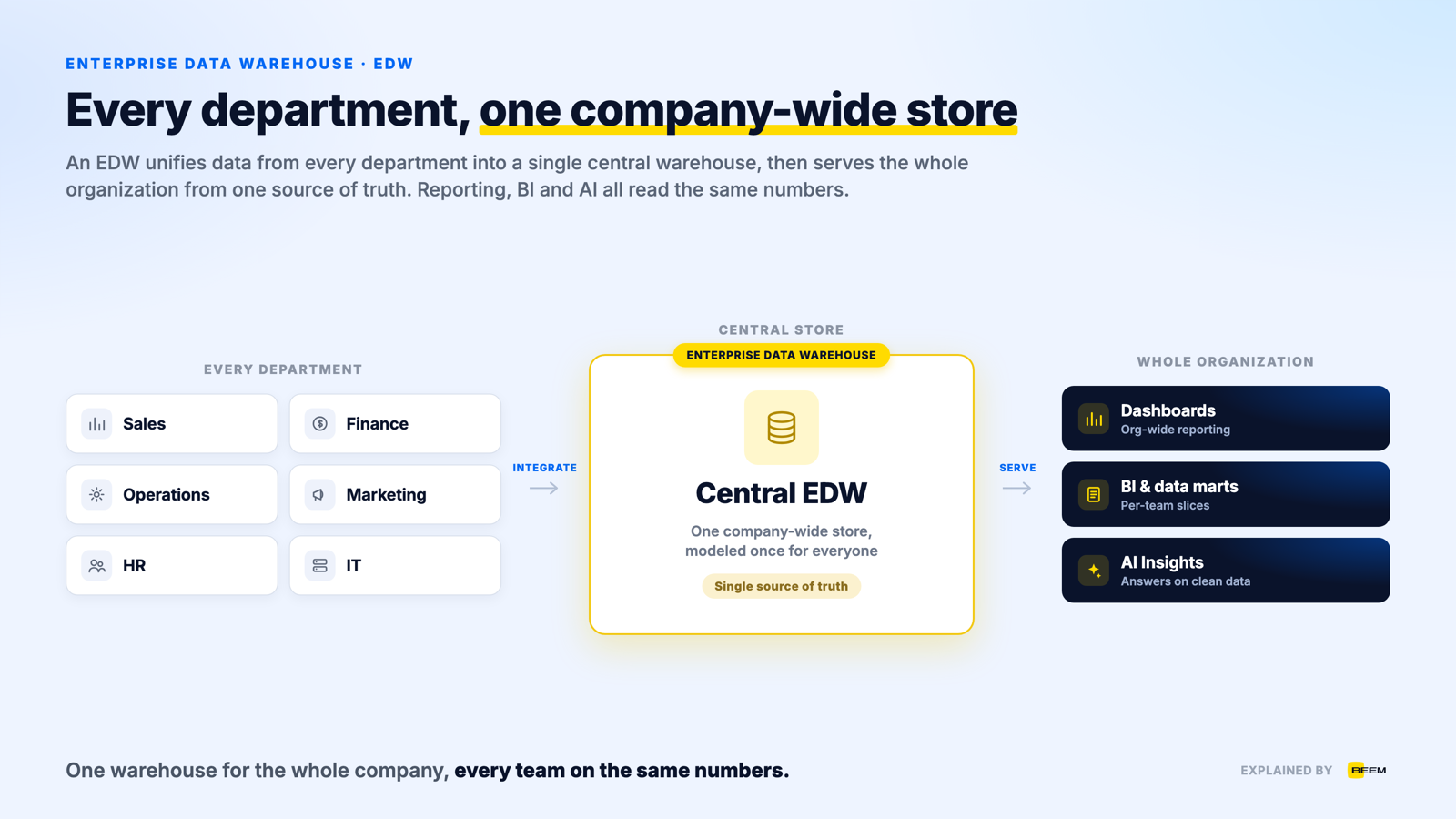 Enterprise data warehouse (EDW) explained