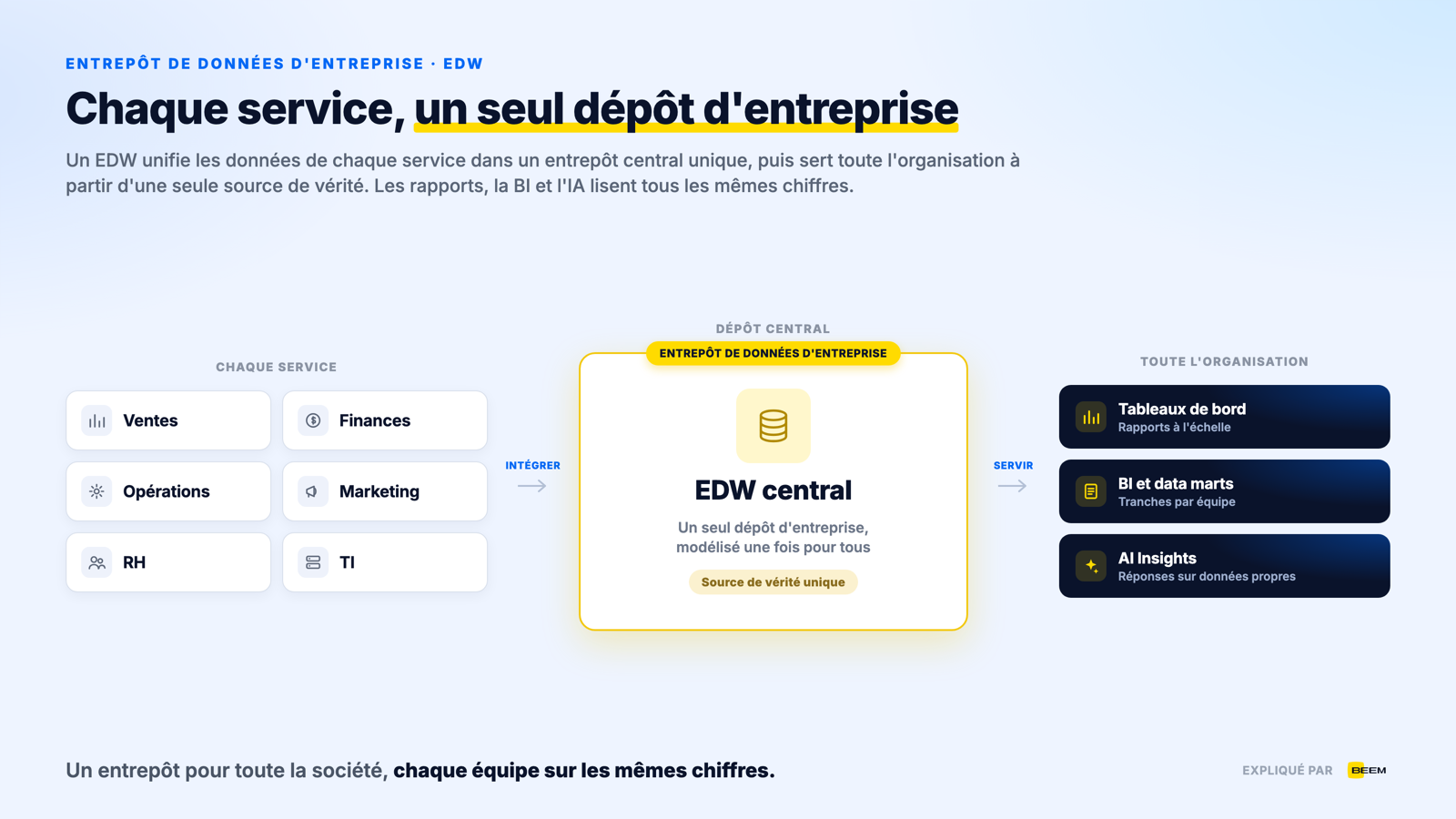 L'entrepôt de données d'entreprise (EDW) expliqué