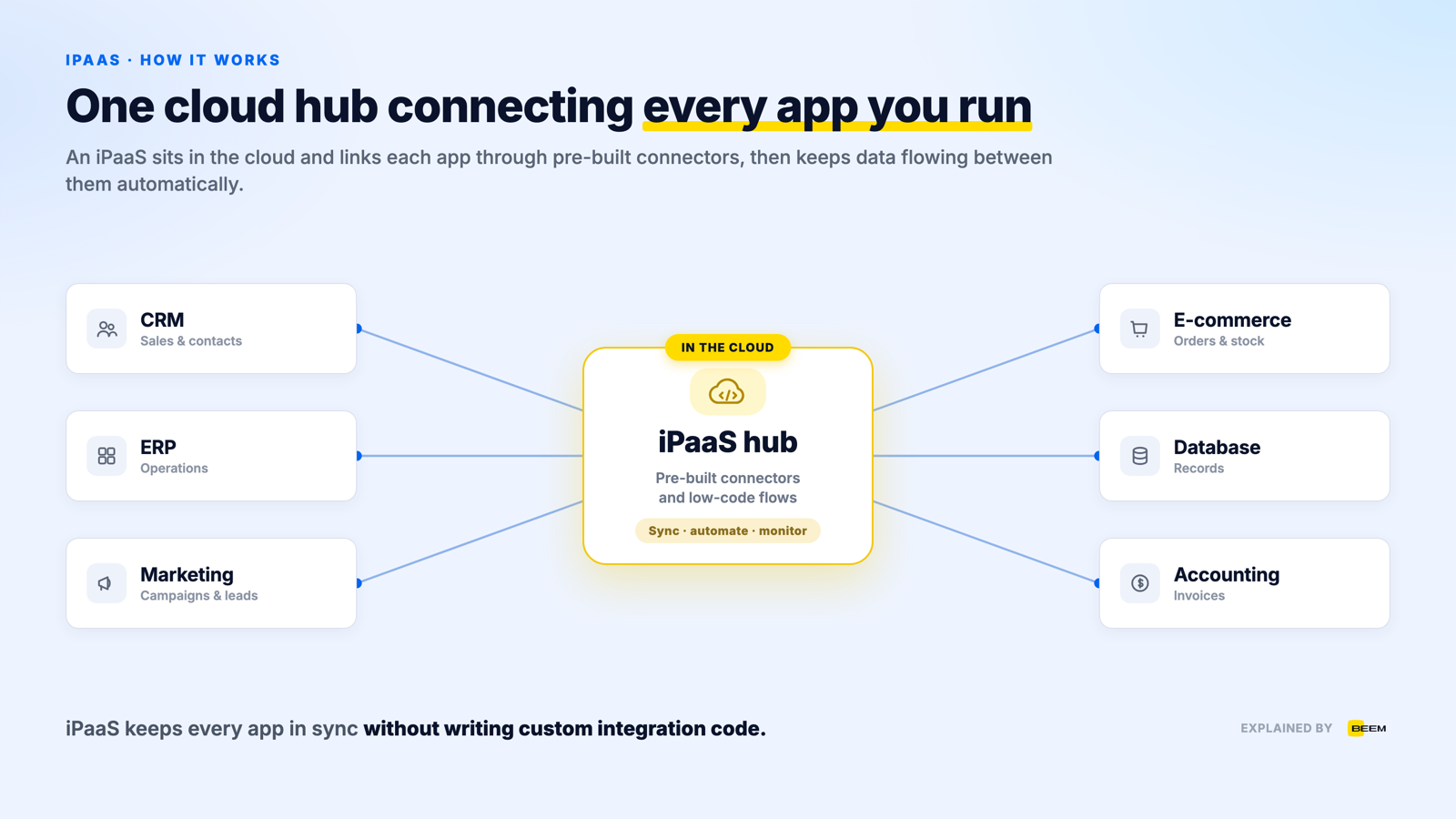 What is iPaaS?