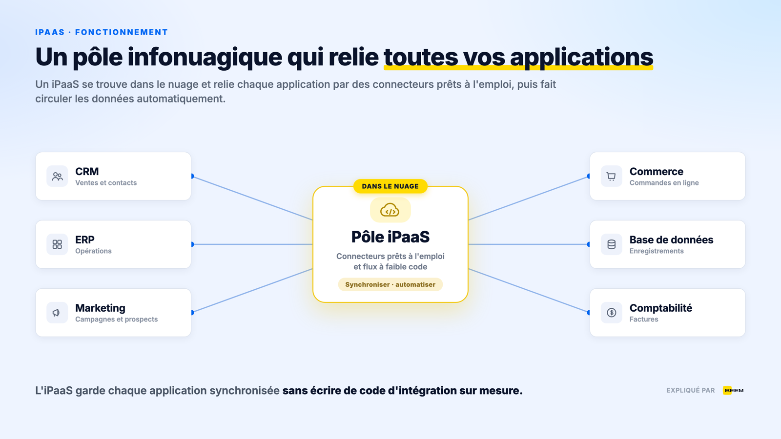 Qu'est-ce que l'iPaaS?