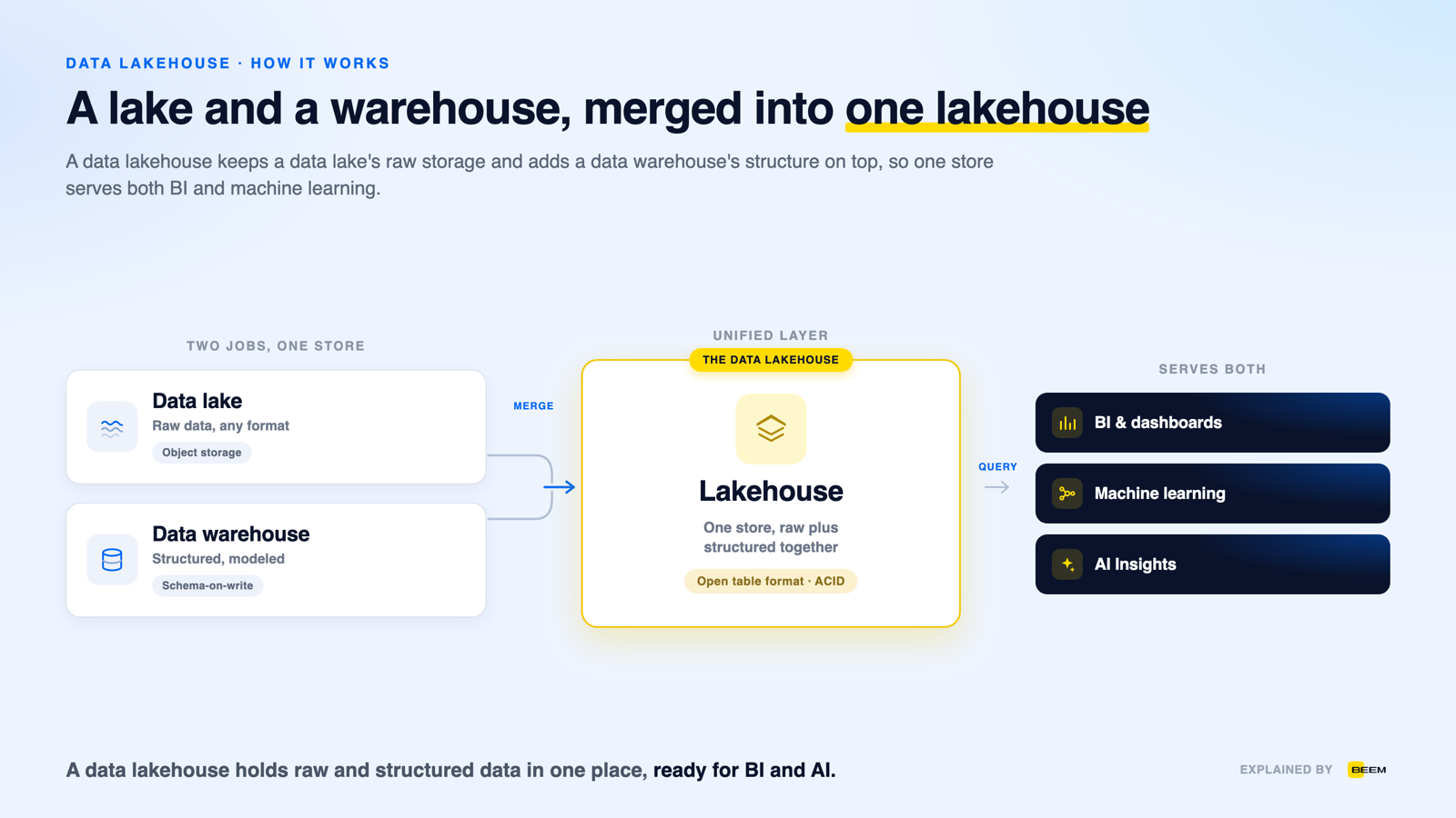 What is a data lakehouse?