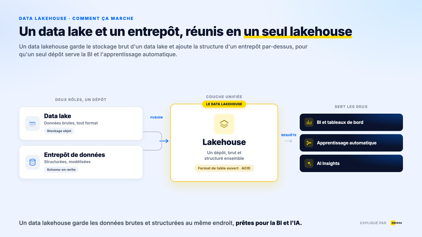 Qu'est-ce qu'un data lakehouse?