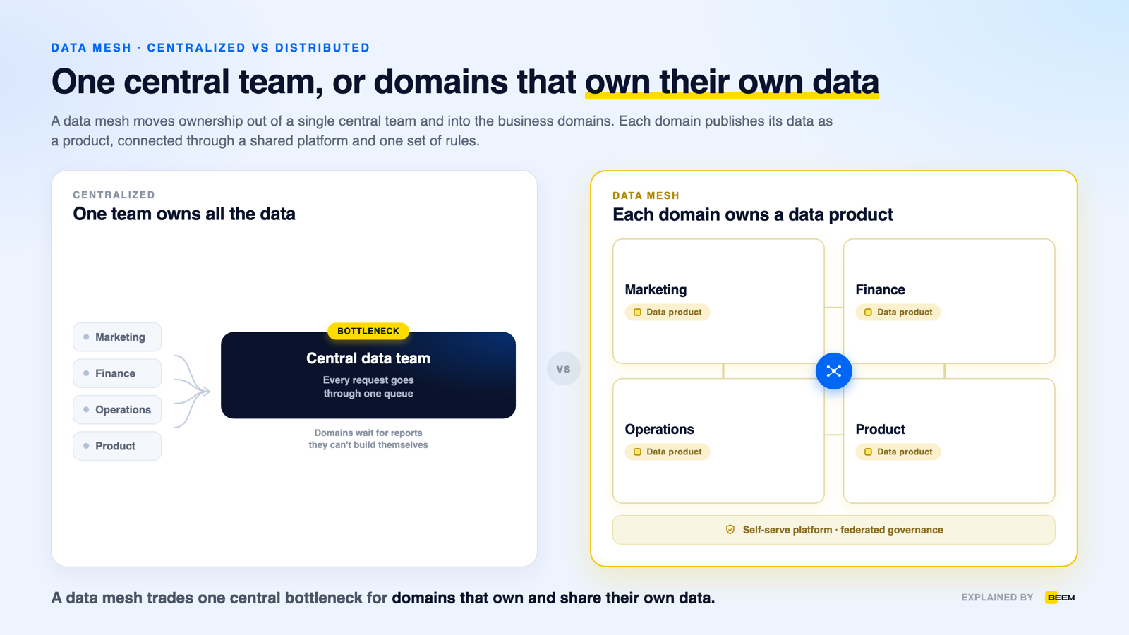 Data mesh compared to a centralized data team: on the left one central team is a bottleneck for every request, on the right marketing, finance, operations and product domains each own a data product and connect as a mesh