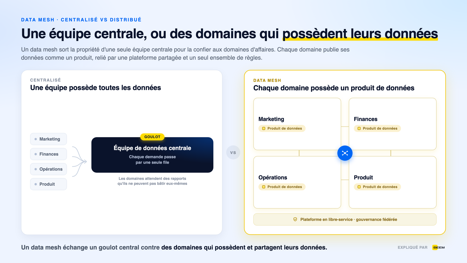 Le data mesh comparé à une équipe de données centralisée : à gauche une seule équipe centrale est un goulot d'étranglement pour chaque demande, à droite les domaines marketing, finances, opérations et produit possèdent chacun un produit de données et se connectent en réseau