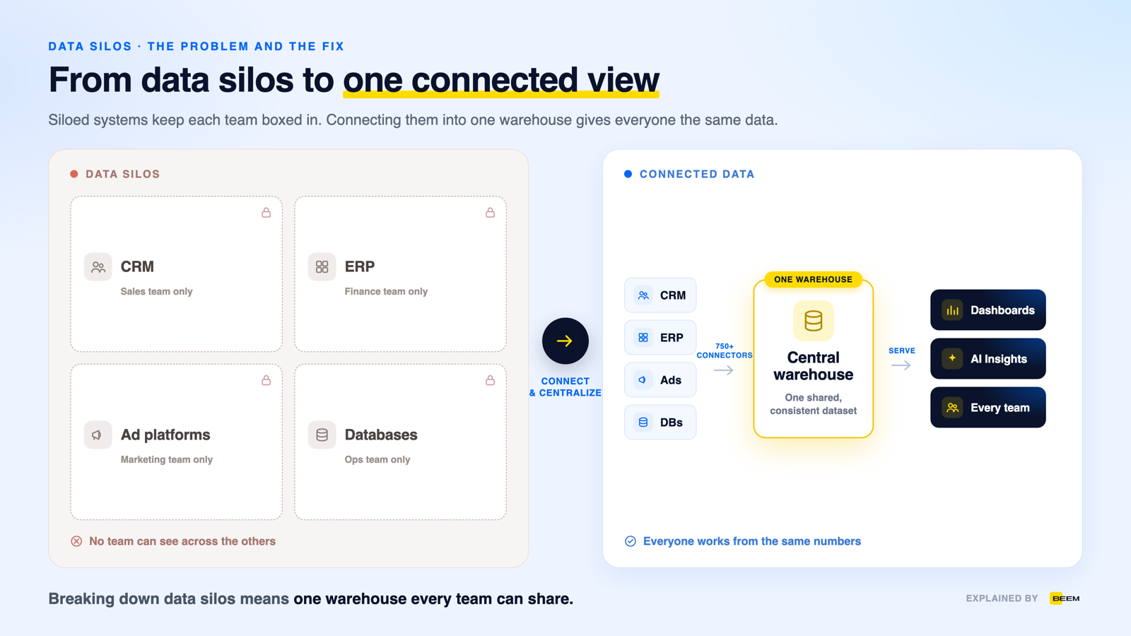 Data silos: causes and solutions