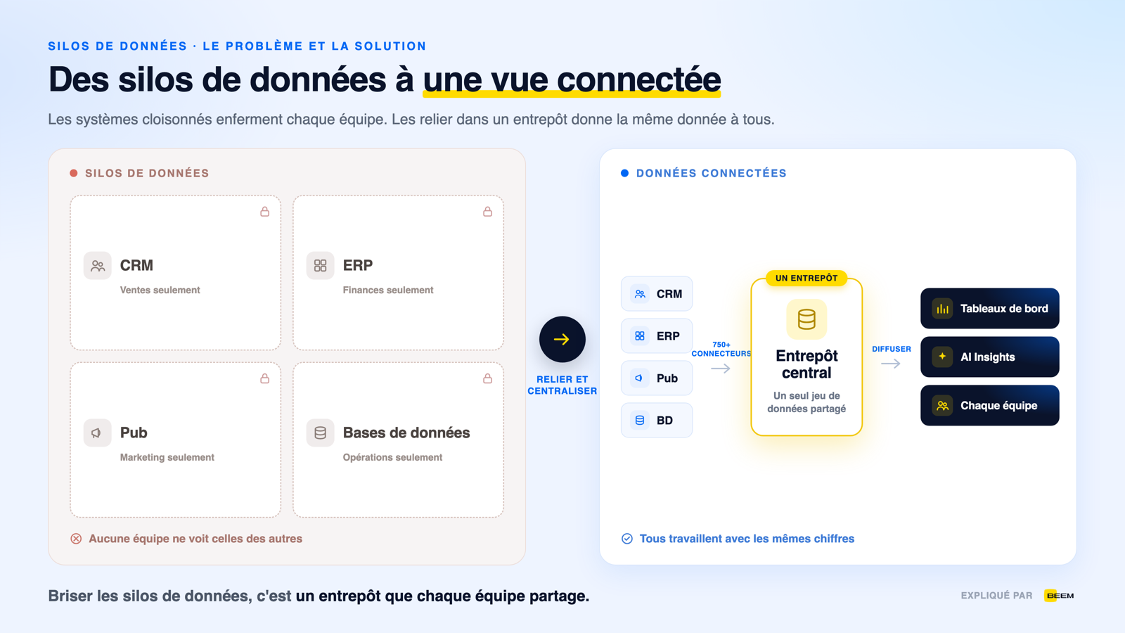 Silos de données : causes et solutions