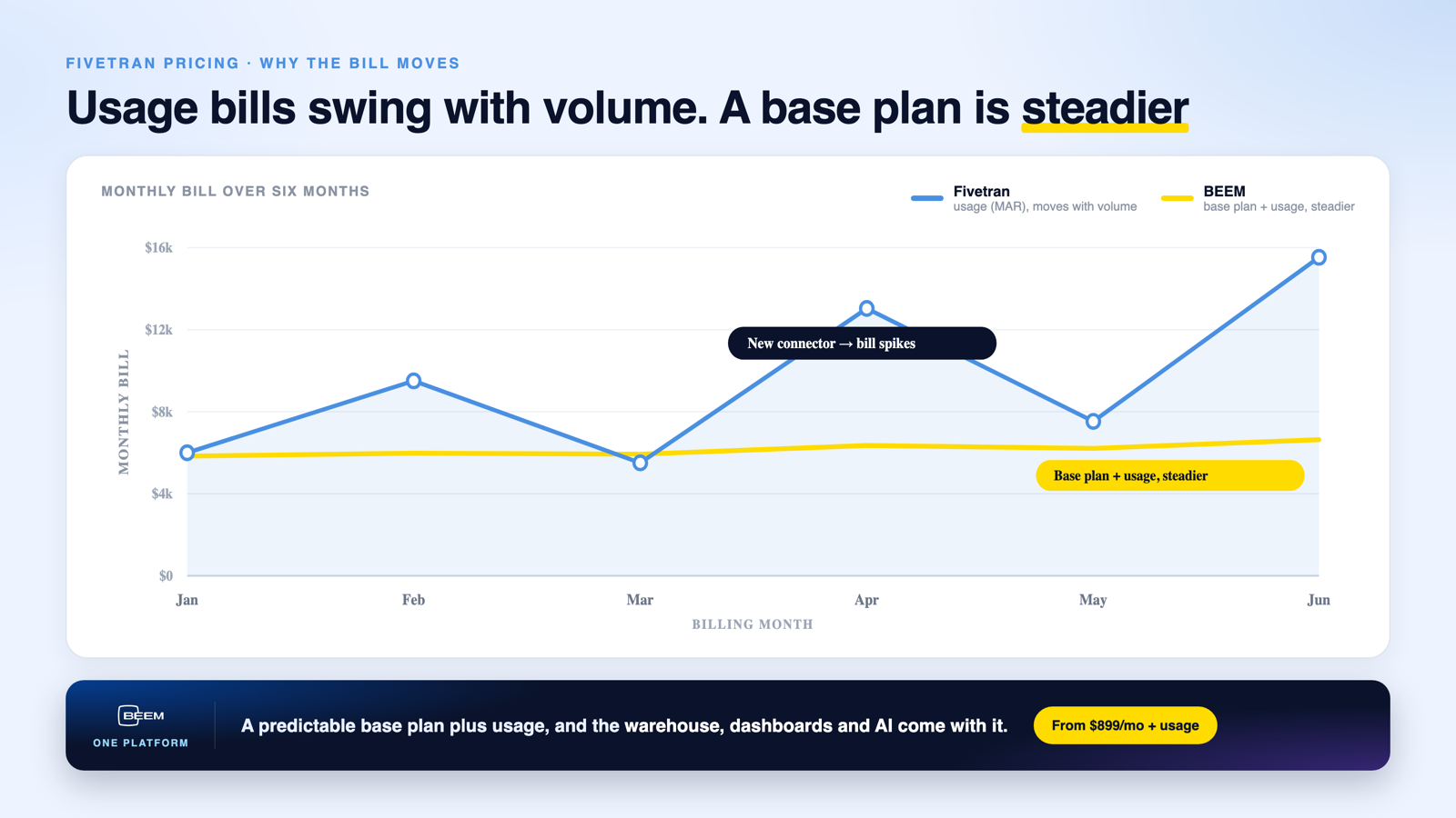 Diagram contrasting Fivetran, which prices ingestion on MAR while you buy the warehouse, transformation, BI, and AI separately, with BEEM, one platform covering connectors, warehouse, transformation, dashboards, and AI Insights for a base plan from $899/mo plus usage