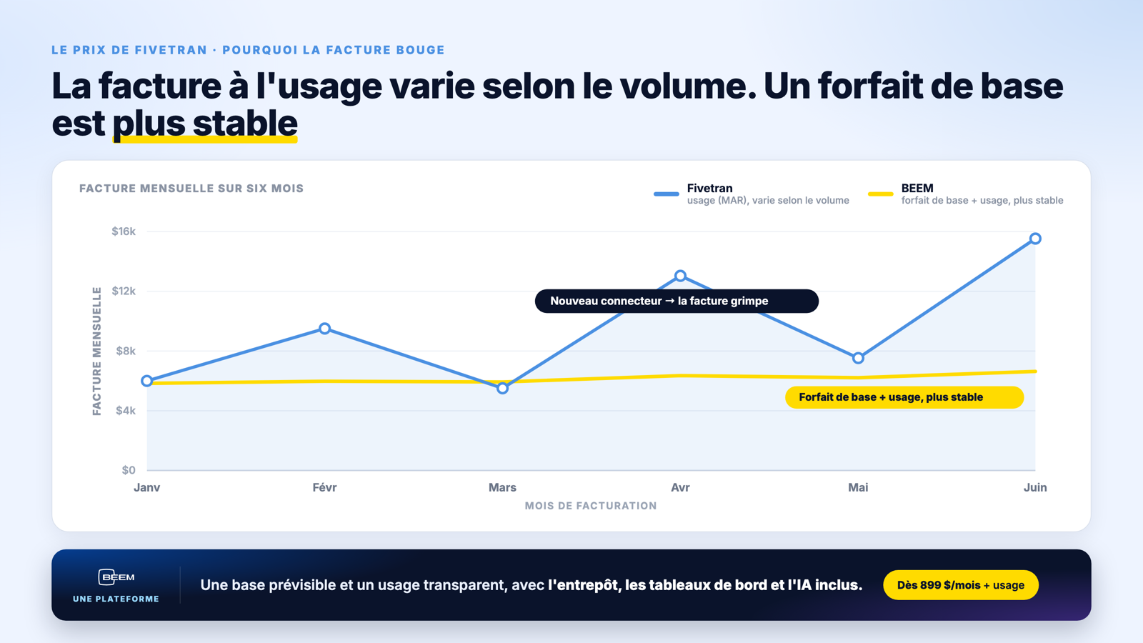Diagramme opposant Fivetran, qui facture l'ingestion au MAR pendant que vous achetez séparément l'entrepôt, la transformation, la BI et l'IA, à BEEM, une seule plateforme couvrant connecteurs, entrepôt, transformation, tableaux de bord et AI Insights pour un forfait de base dès 899 $/mois plus l'usage