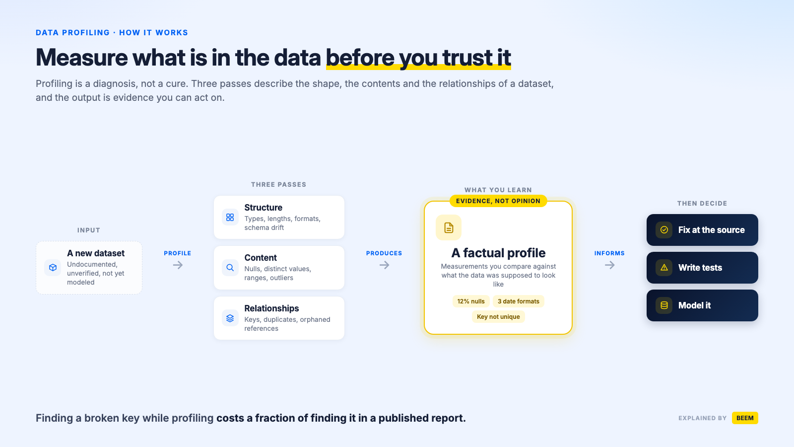What is data profiling? Definition & guide