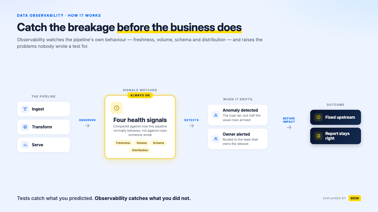 What is data observability? Definition & guide