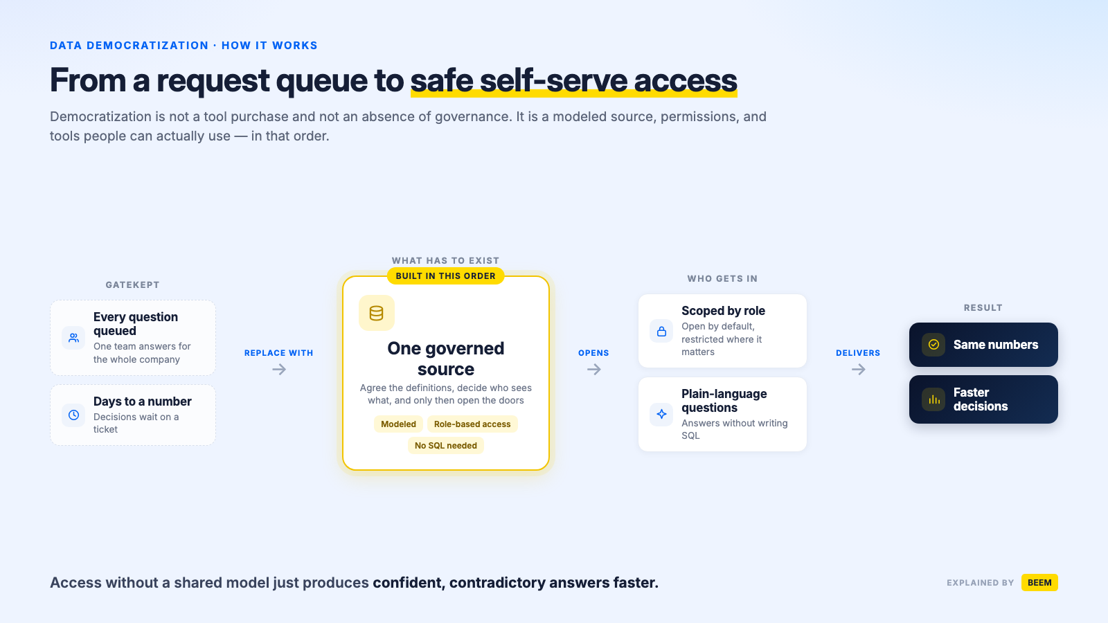 What is data democratization? Definition & guide