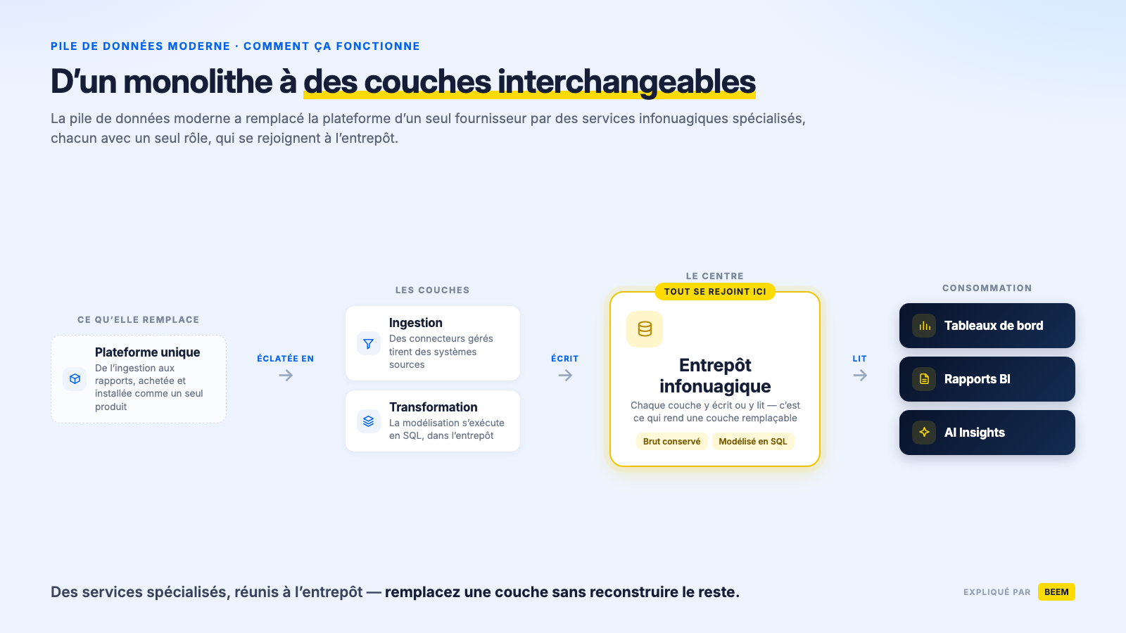 Qu’est-ce que la pile de données moderne? Définition et guide