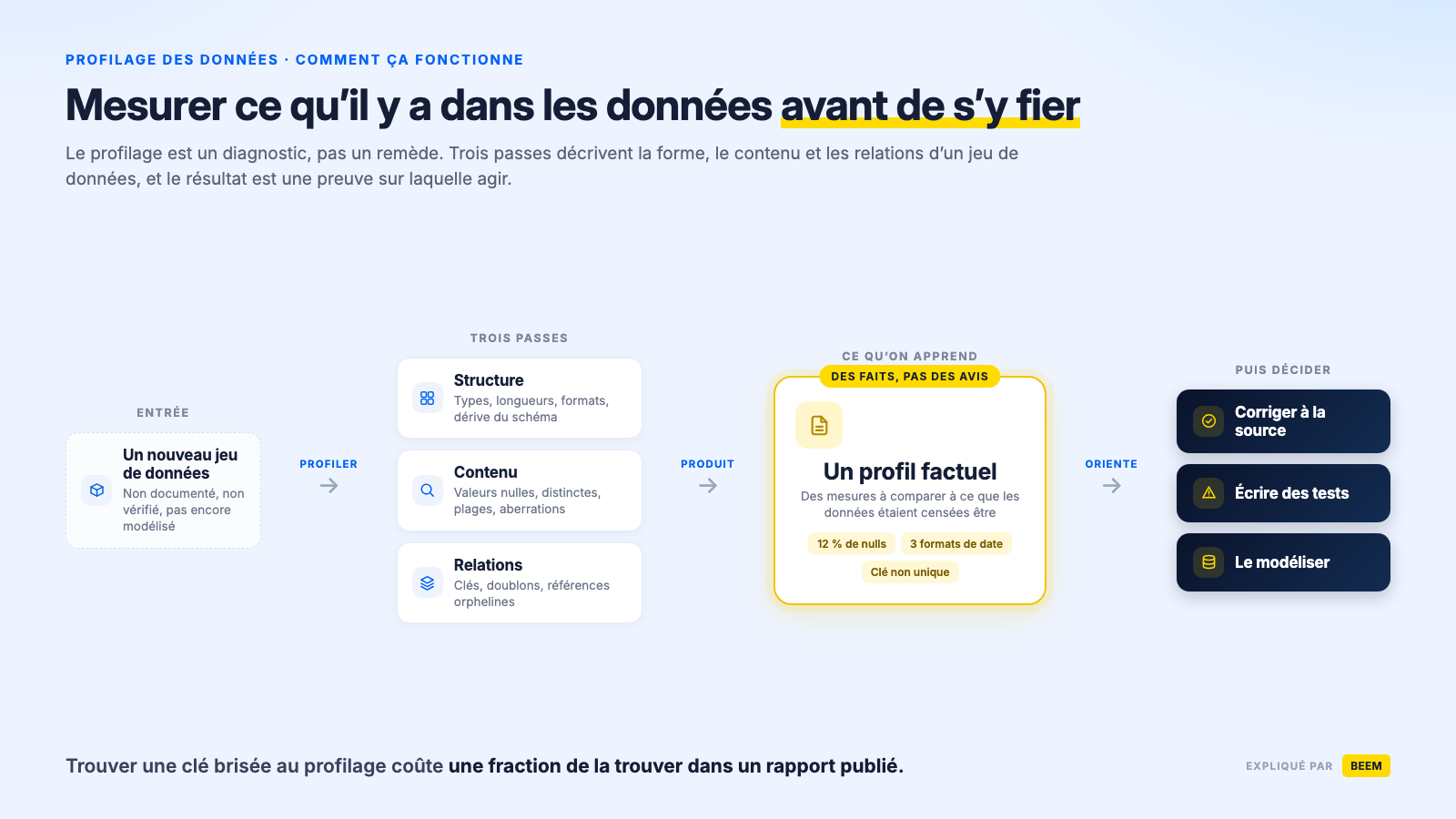 Qu’est-ce que le profilage des données? Définition et guide
