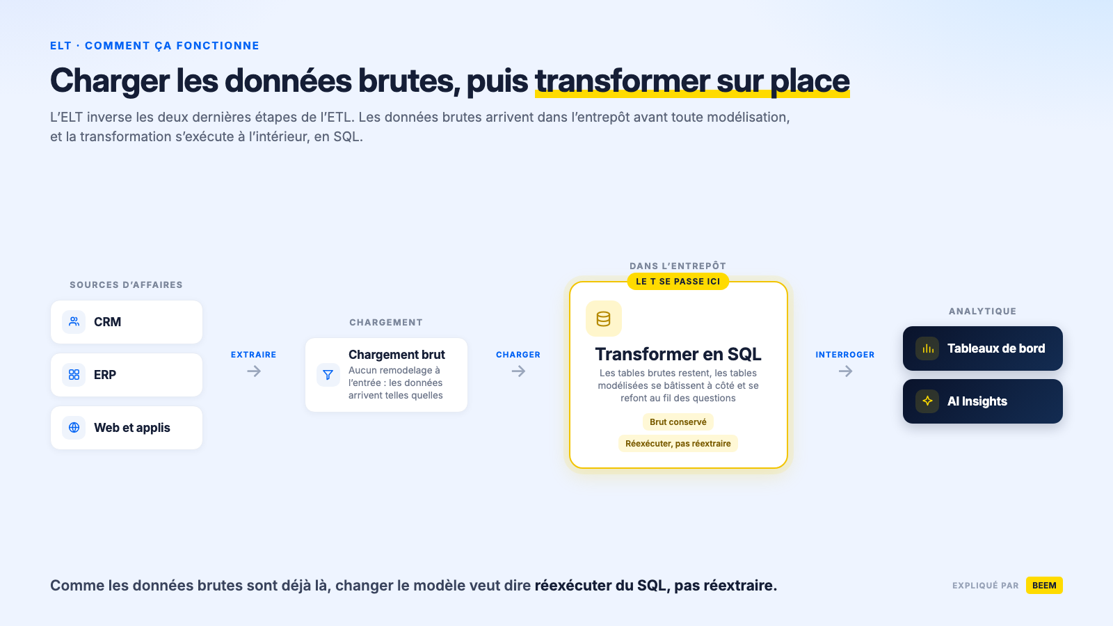 Qu’est-ce que l’ELT? Définition et guide