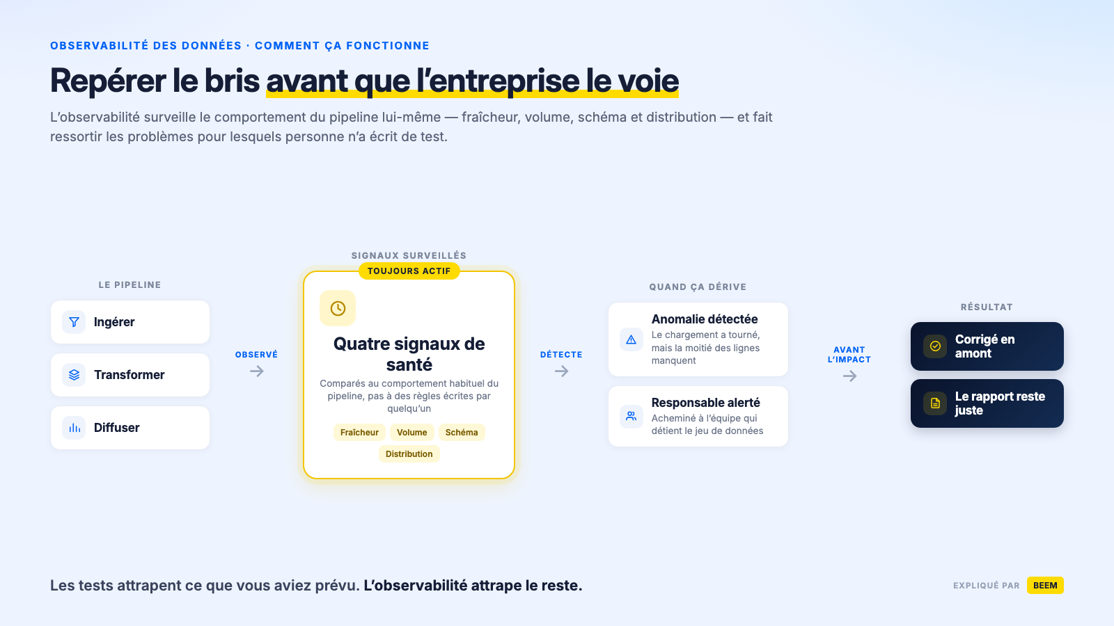 Qu’est-ce que l’observabilité des données? Définition et guide