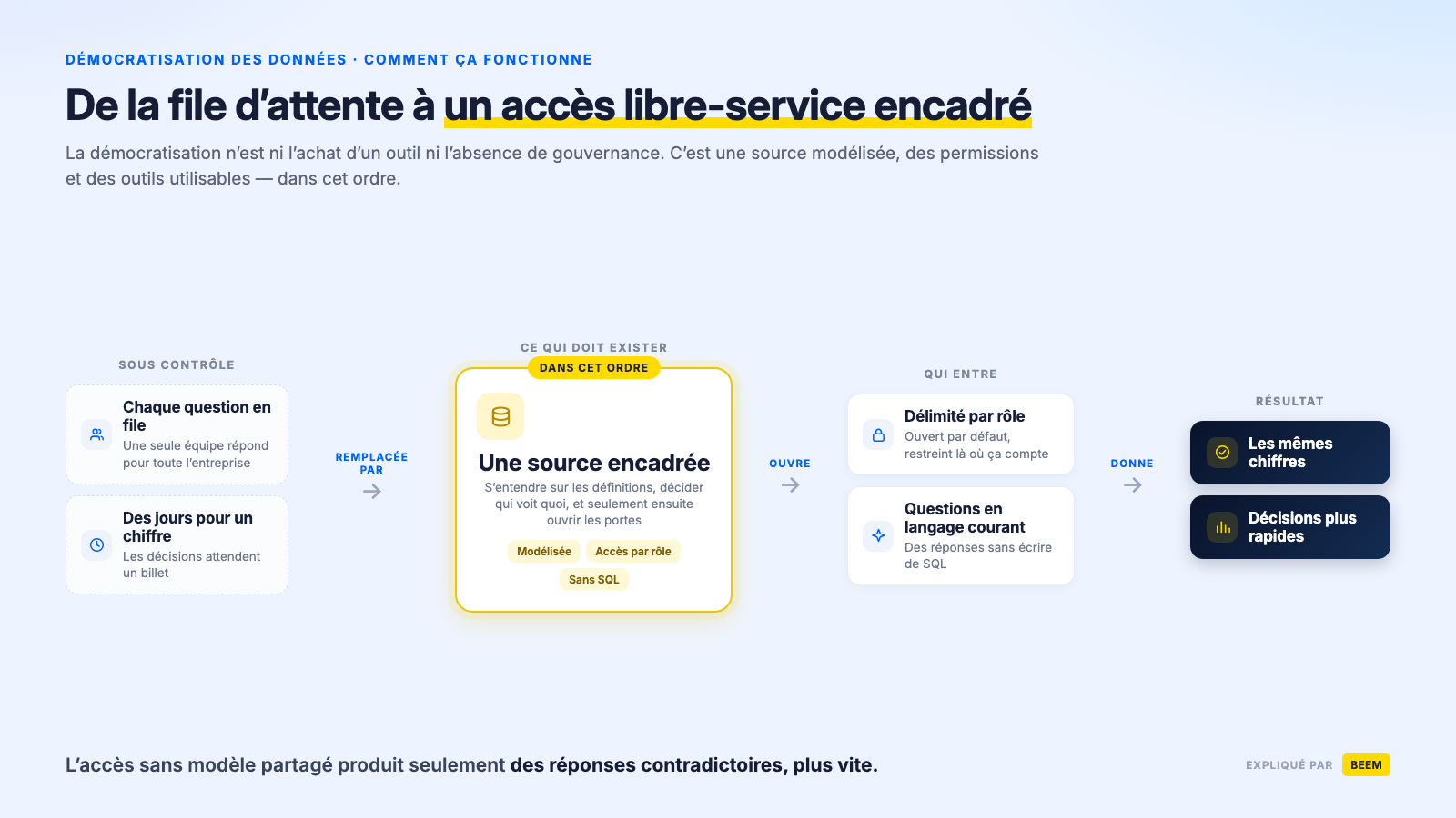 Qu’est-ce que la démocratisation des données? Définition et guide