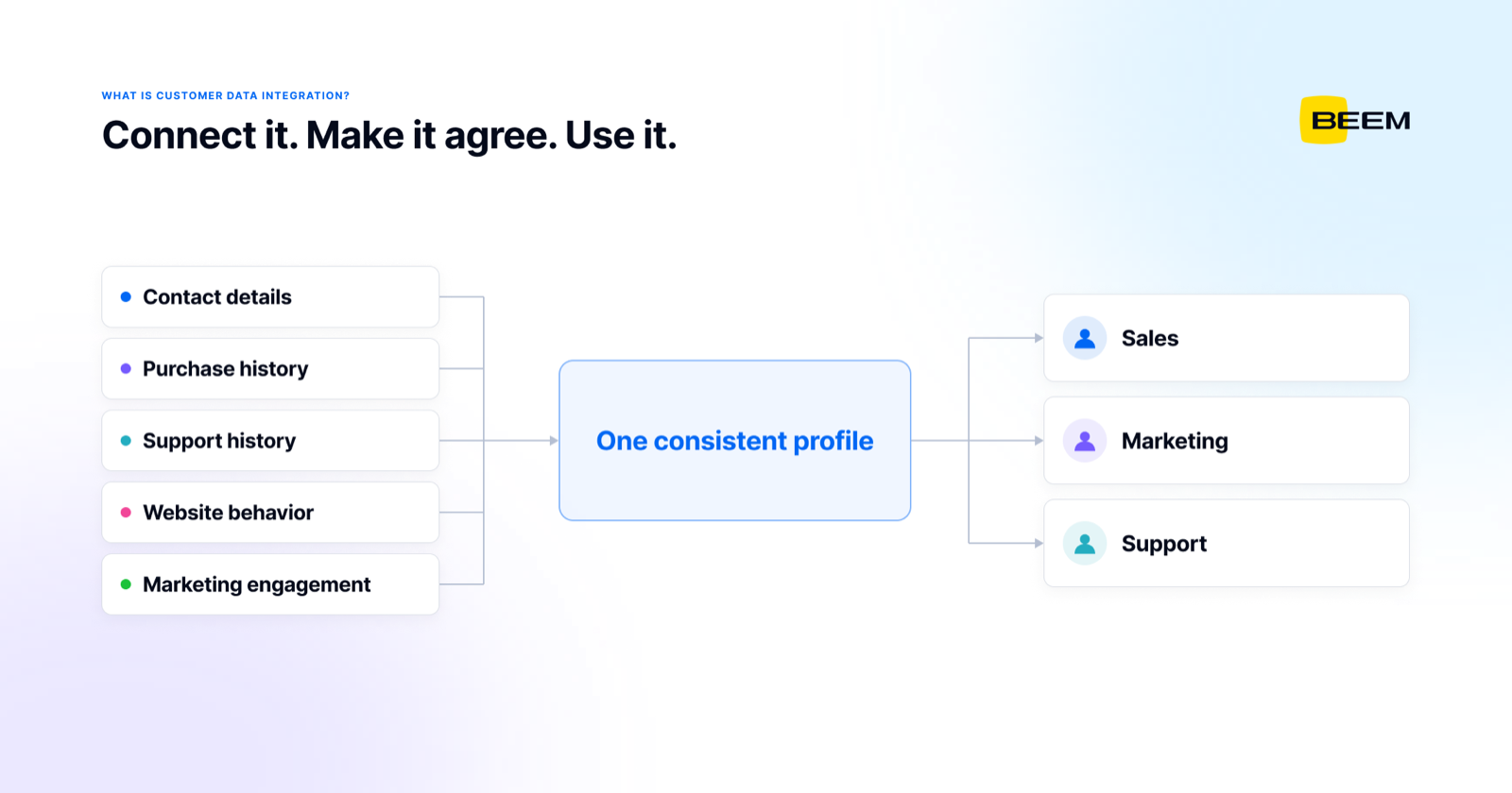 Customer data integration: five touchpoints — contact details, purchase history, support history, website behavior and marketing engagement — converging into one consistent customer profile that sales, marketing and support all read from