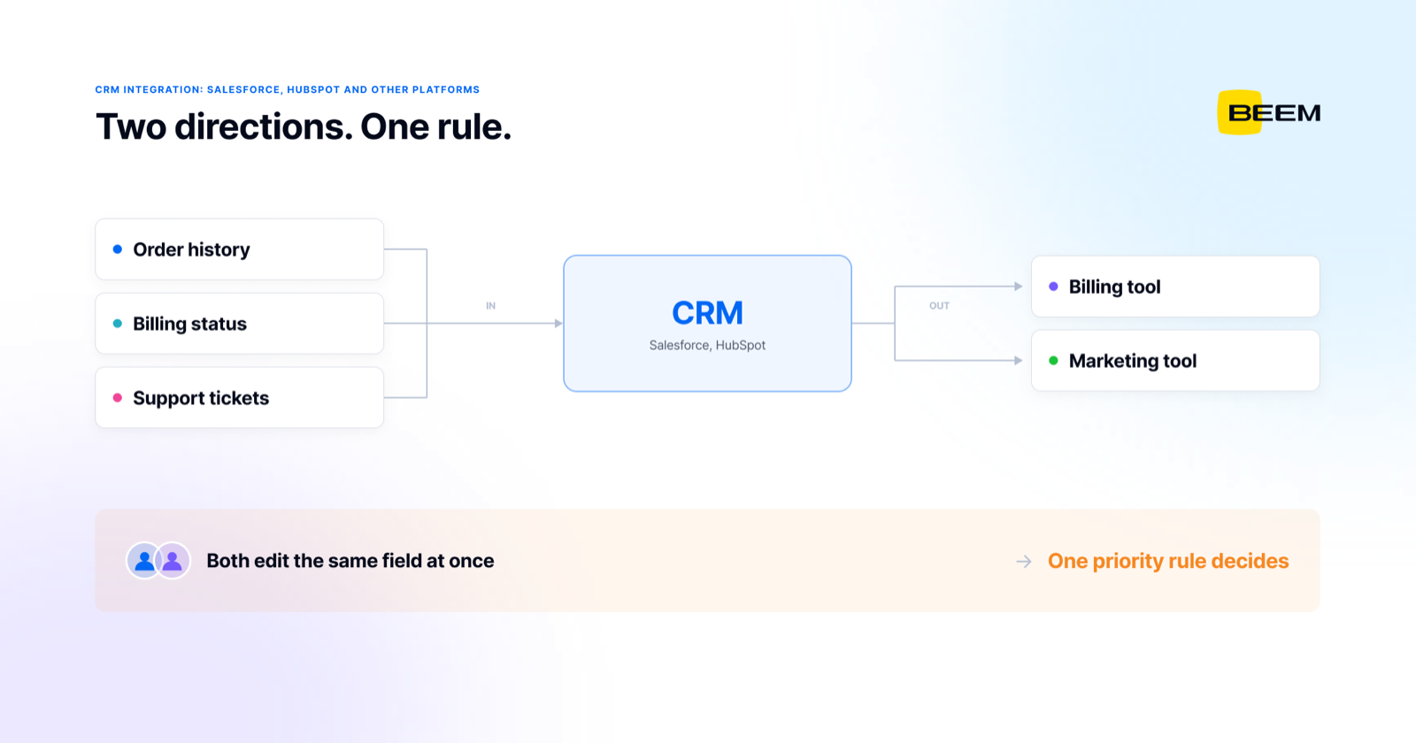 CRM integration in two directions: order history, billing status and support tickets flow into the CRM; billing and marketing tools receive updates out of it, with one priority rule deciding when two people edit the same field at once