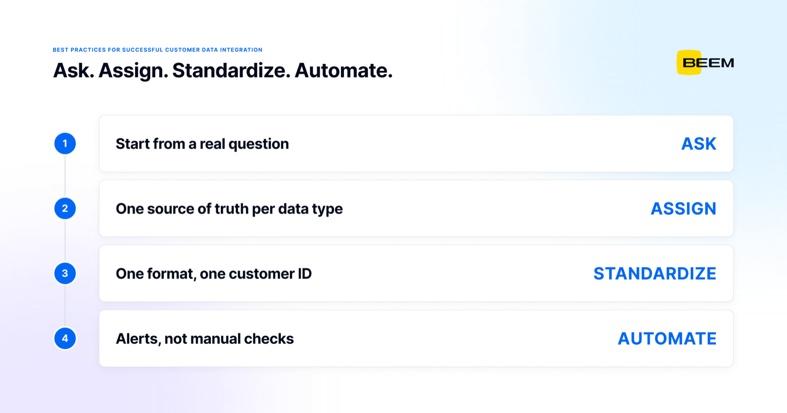 Four customer data integration practices in sequence: start from a real question (ask), one source of truth per data type (assign), one format and one customer ID (standardize), alerts instead of manual checks (automate)