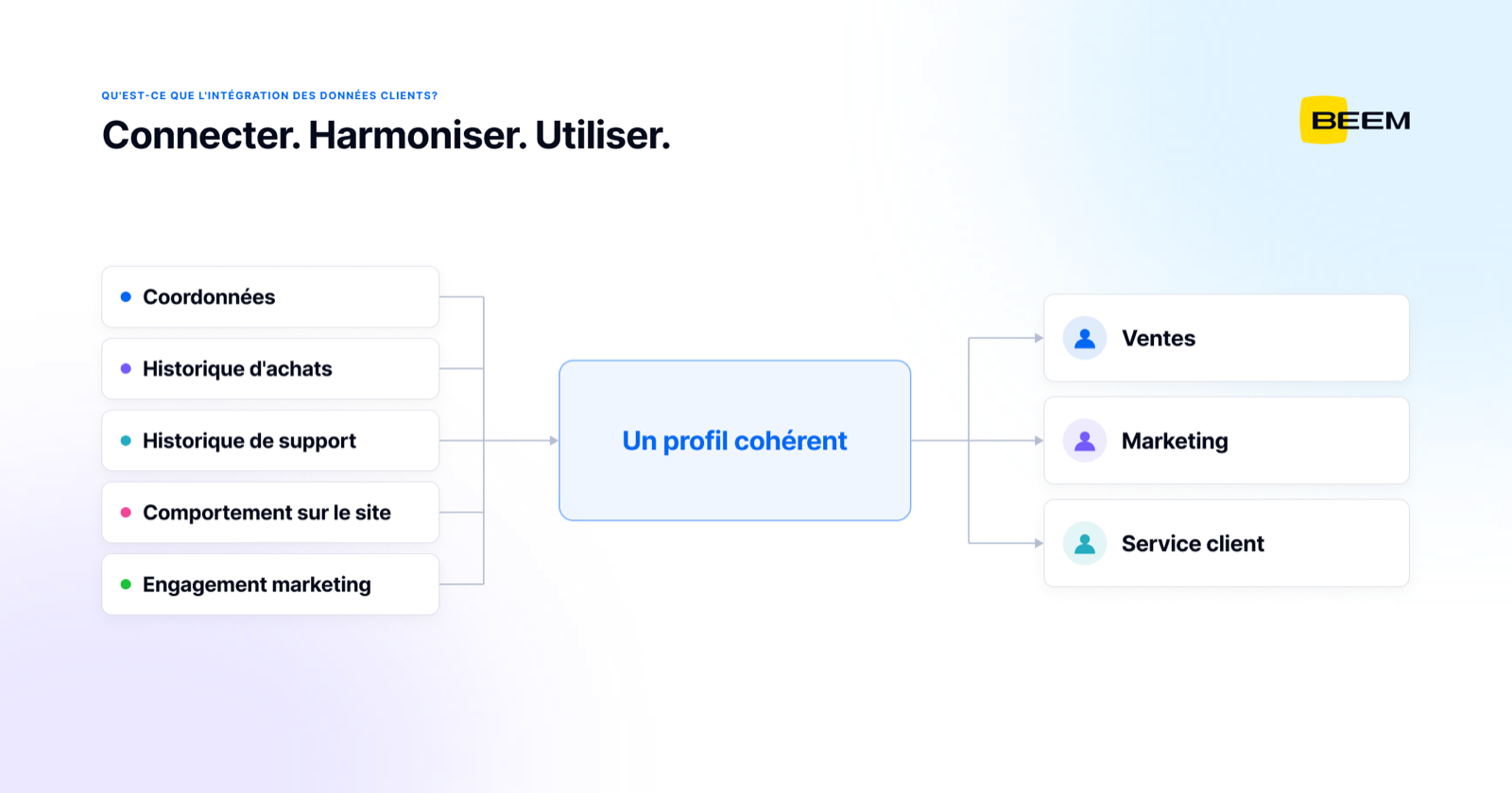 Intégration des données clients : cinq points de contact — coordonnées, historique d’achats, historique de support, comportement sur le site et engagement marketing — convergent vers un profil client cohérent que les ventes, le marketing et le service client consultent