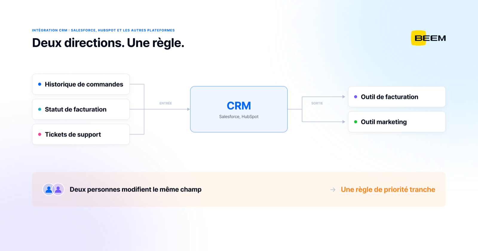 Intégration CRM dans deux directions : historique de commandes, statut de facturation et tickets de support entrent dans le CRM; l’outil de facturation et l’outil marketing reçoivent les mises à jour en sortie, avec une règle de priorité qui tranche quand deux personnes modifient le même champ