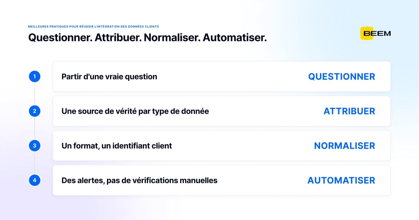 Quatre pratiques d’intégration des données clients en séquence : partir d’une vraie question (questionner), une source de vérité par type de donnée (attribuer), un format et un identifiant client (normaliser), des alertes plutôt que des vérifications manuelles (automatiser)