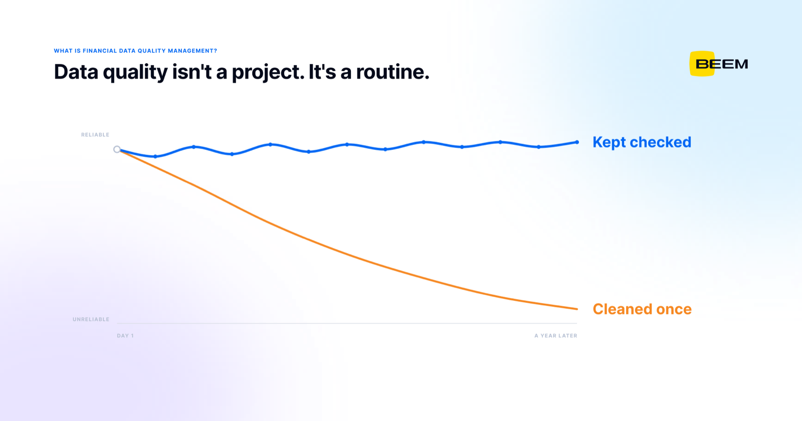 Two lines from the same clean starting point: data kept checked every month stays reliable, while data cleaned once drifts back to unreliable within a year