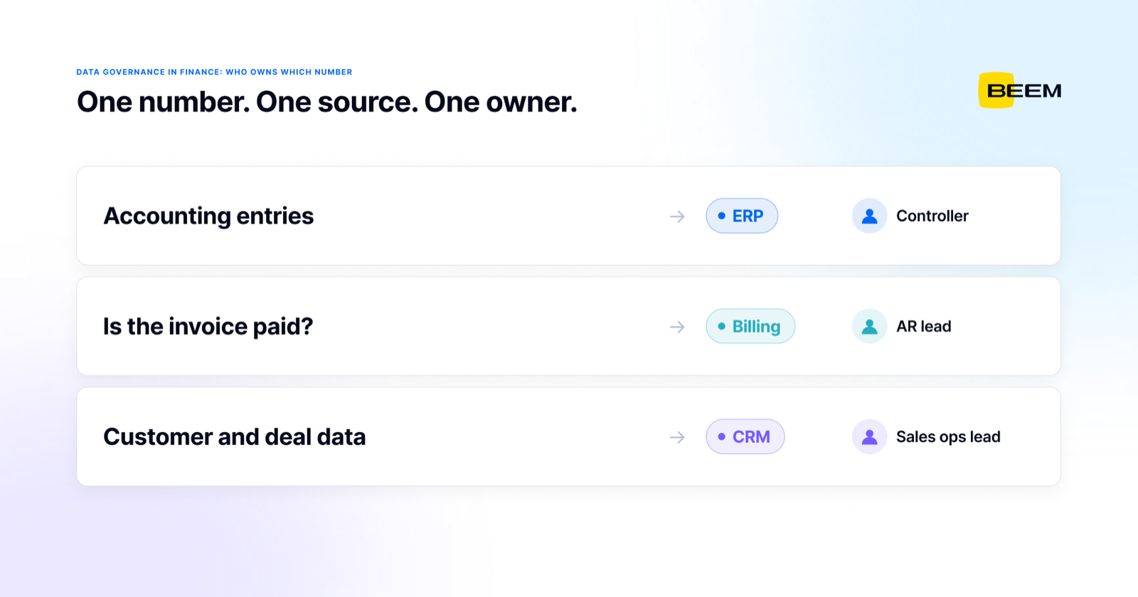 One source of truth per data domain with a named owner: accounting entries to the ERP under the controller, invoice payment status to the billing tool under the AR lead, customer and deal data to the CRM under the sales ops lead