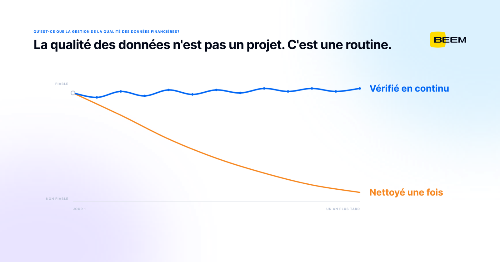 Deux courbes partant des mêmes données propres : des données vérifiées chaque mois restent fiables, tandis que des données nettoyées une seule fois redeviennent non fiables en un an