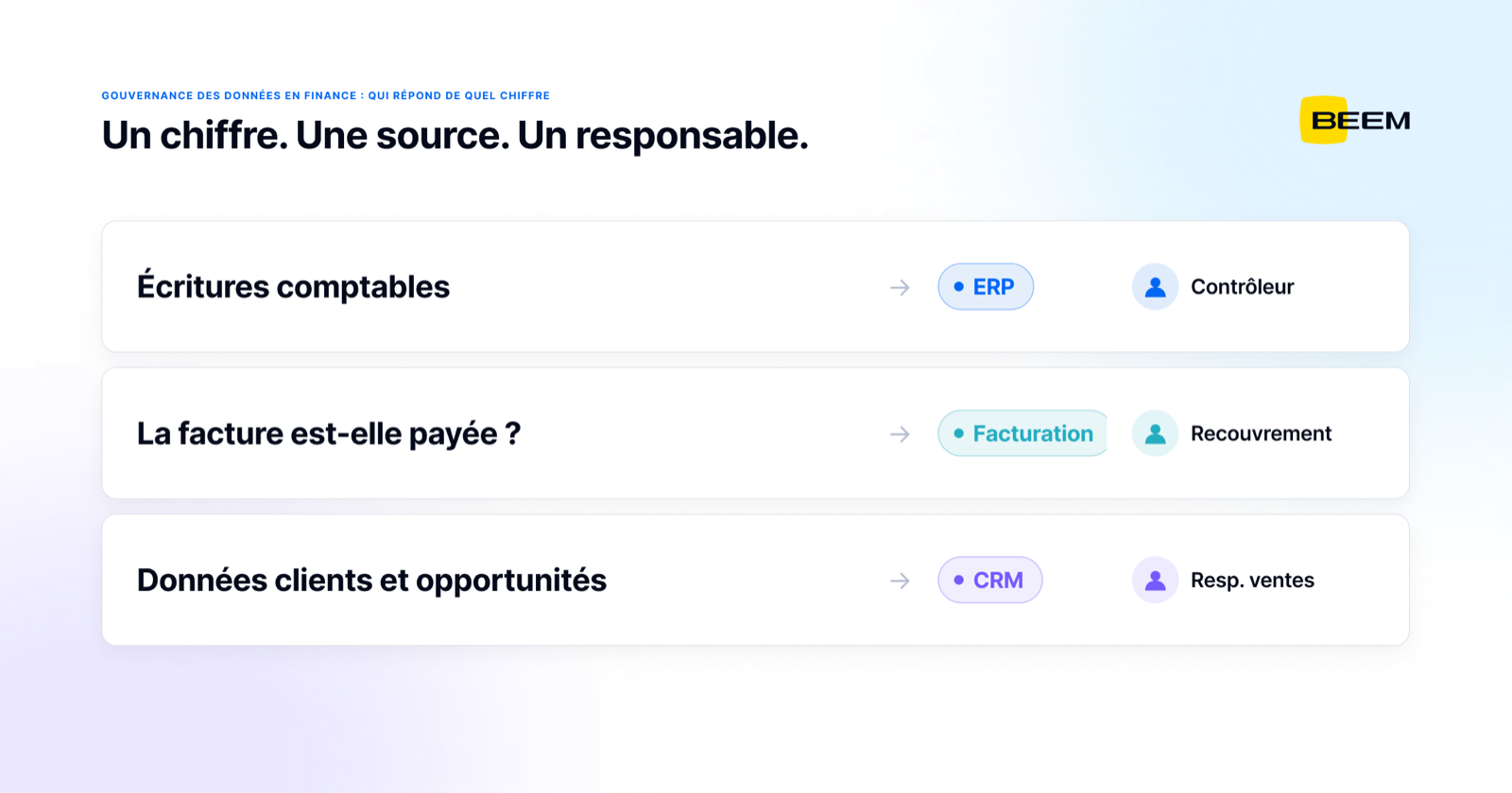 Une source de vérité par domaine de données avec un responsable nommé : les écritures comptables à l’ERP sous le contrôleur, le statut de paiement à l’outil de facturation sous le recouvrement, les données clients et opportunités au CRM sous le responsable des ventes