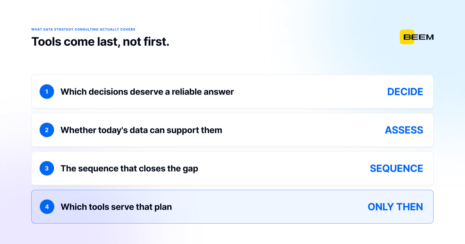 The order of a data strategy engagement: decide which questions deserve a reliable answer, assess whether today’s data supports them, sequence the work that closes the gap, and only then choose the tools