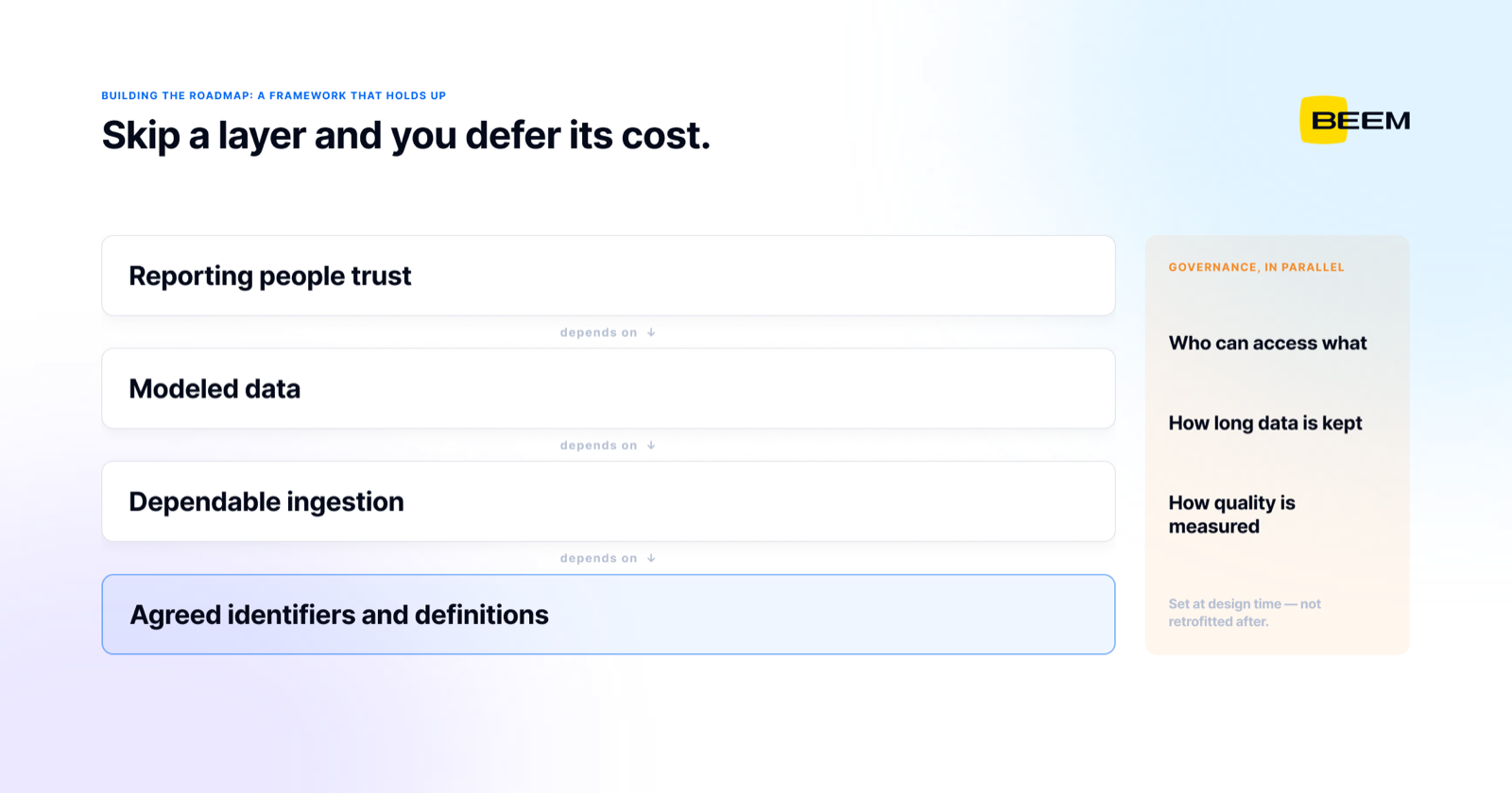 Four dependency layers: reporting on top resting on modeled data, dependable ingestion, and agreed identifiers and definitions at the base, with governance questions running alongside all four