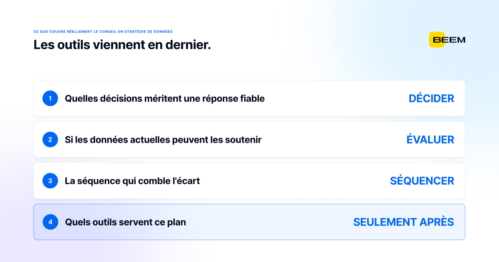 L’ordre d’un mandat de stratégie de données : décider quelles questions méritent une réponse fiable, évaluer si les données actuelles les soutiennent, séquencer le travail qui comble l’écart, et seulement ensuite choisir les outils