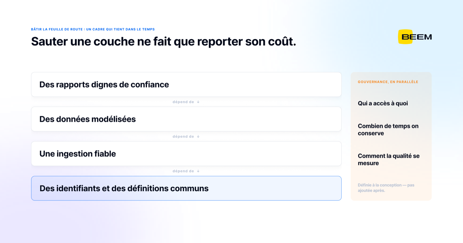 Quatre couches de dépendance : les rapports en haut reposent sur des données modélisées, une ingestion fiable et, à la base, des identifiants et des définitions communs, avec les questions de gouvernance en parallèle