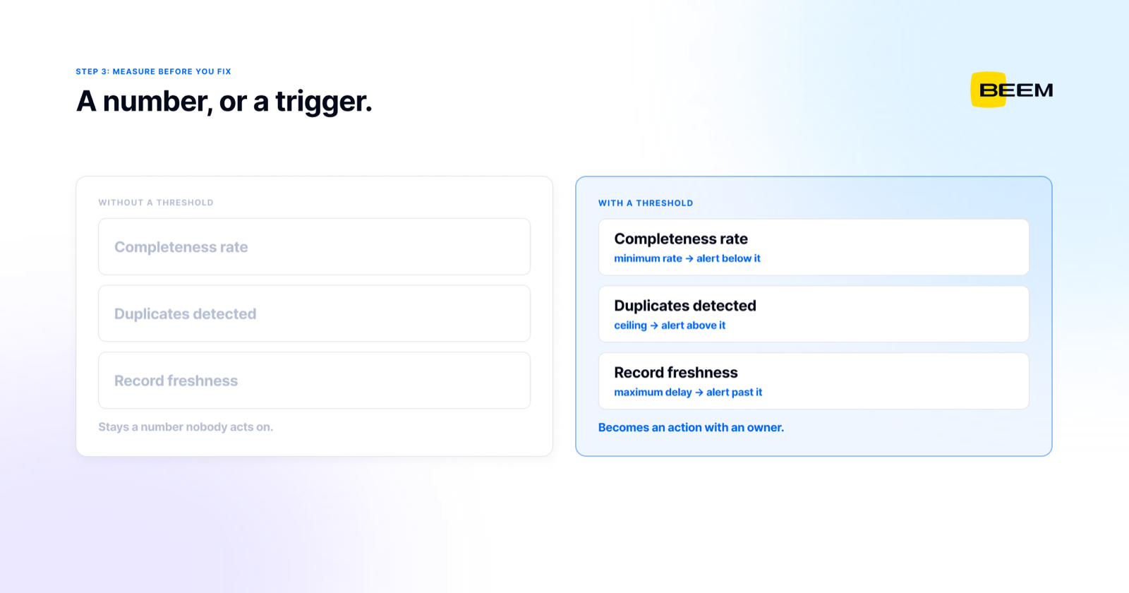The same three quality metrics shown twice: without a threshold they are inert numbers; with a threshold each one gains a rule and an alert that triggers an action